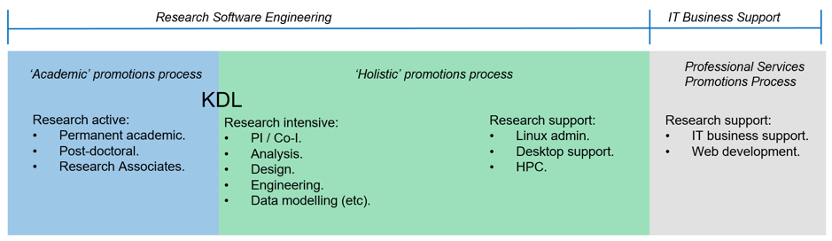 A illustrative table showcasing diverse research and development classifications of RSE Careers