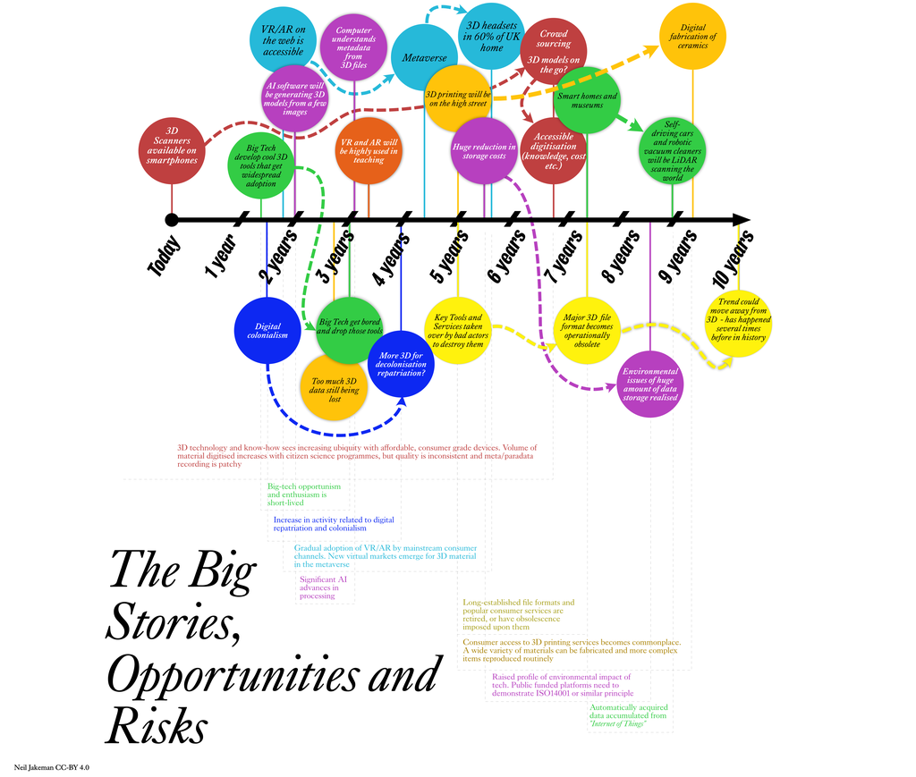 An infographic timeline spanning 10 years displaying the big stories, opportunities and risks